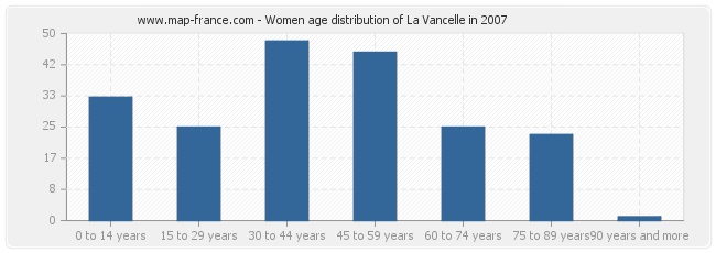 Women age distribution of La Vancelle in 2007